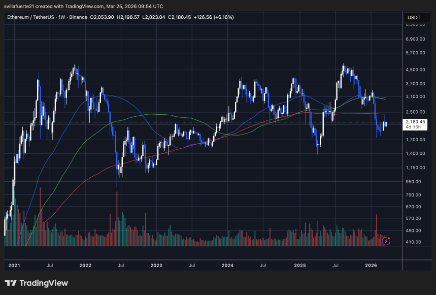 ETH consolidates below resistance | Source: TradingView