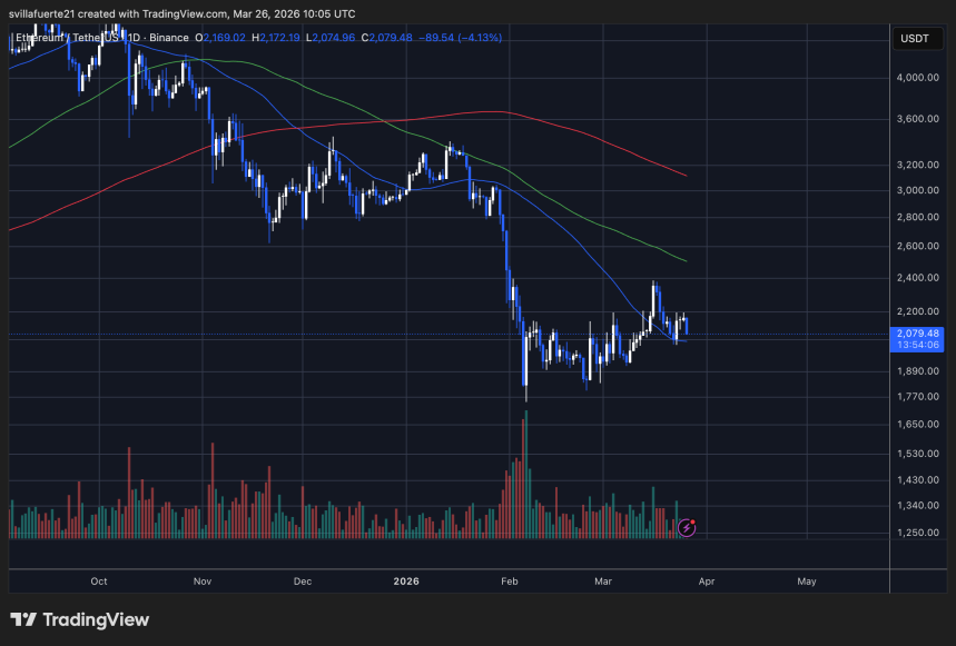ETH price vs key moving averages | Source: TradingView