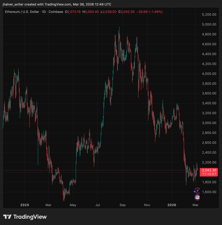 ETHUSD chart