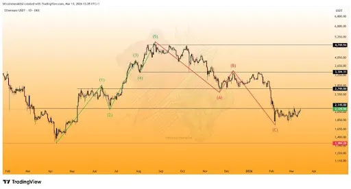 Ethereum chart