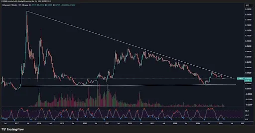 ETH/BTC convergence pattern from CW