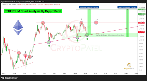 Ethereum roadmap by Crypto Patel
