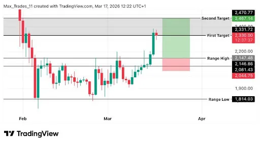 Ethereum technical setup by Max Trades