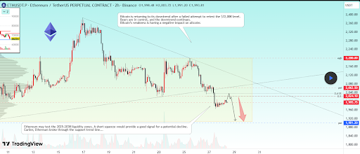 Ethereum 2h chart by RLinda