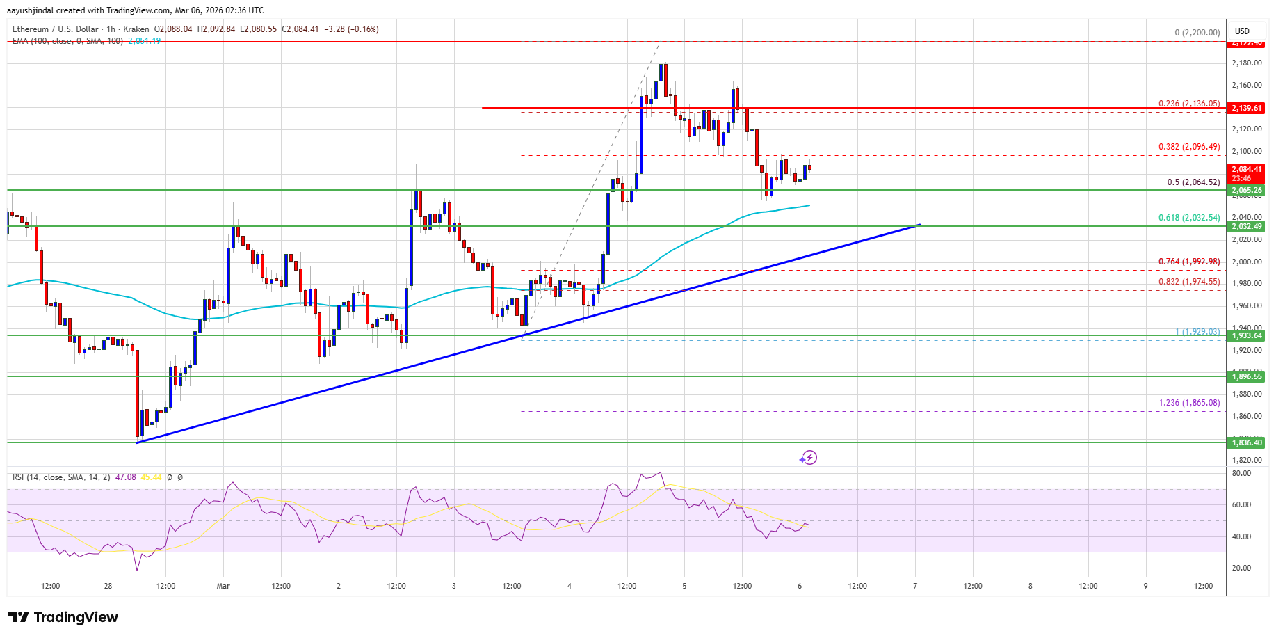 Ethereum price chart