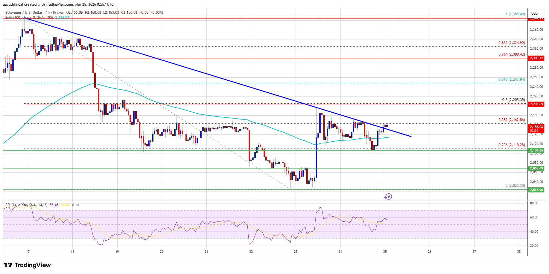 Ethereum price chart