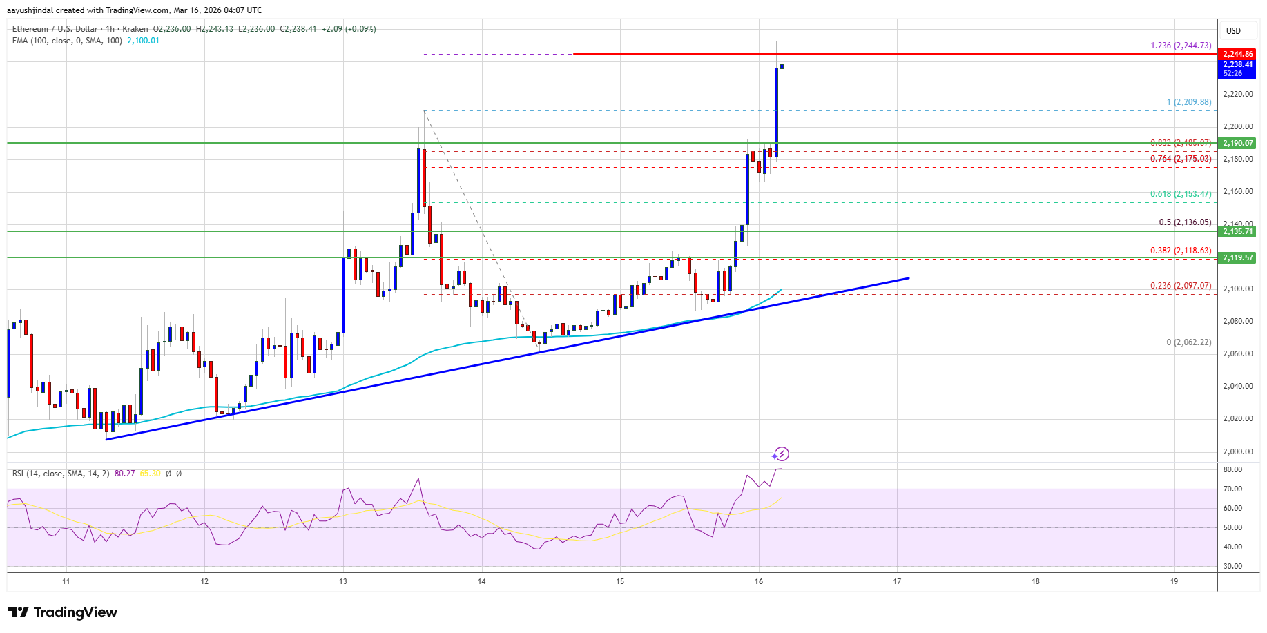 Ethereum price chart