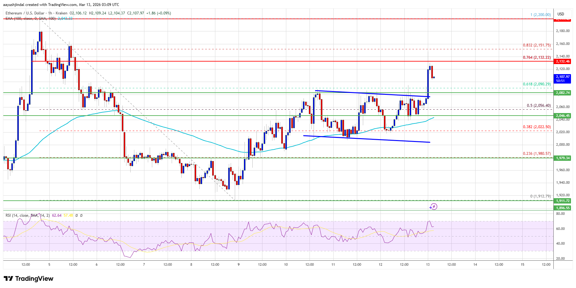 Ethereum price chart, key levels and channel break