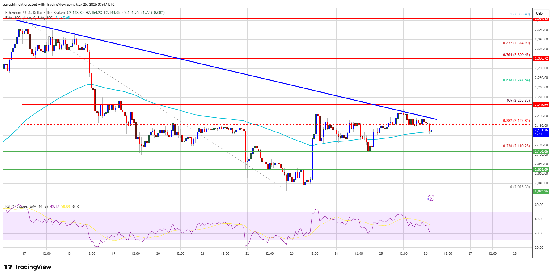 Ethereum Price