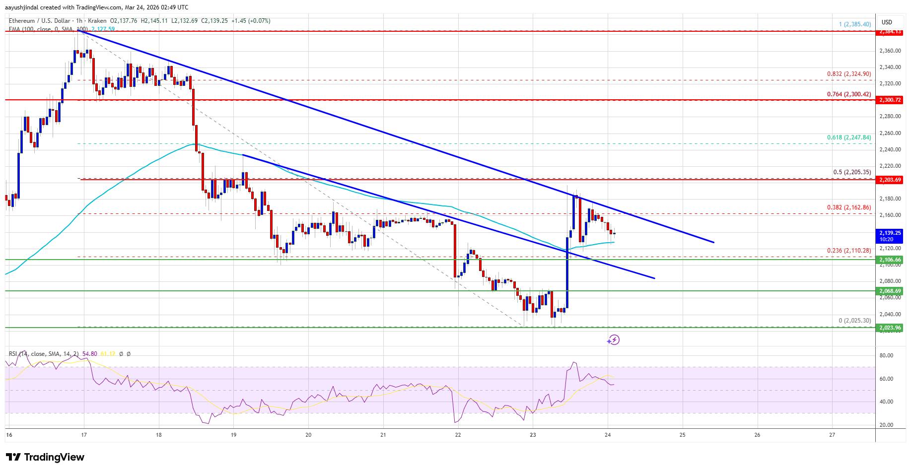 Ethereum price chart