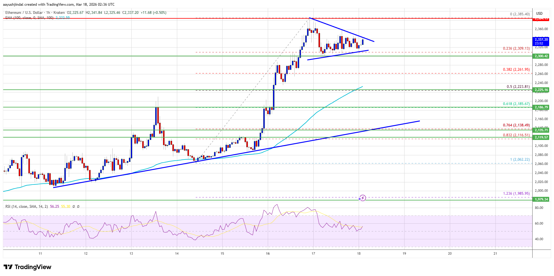 Ethereum price