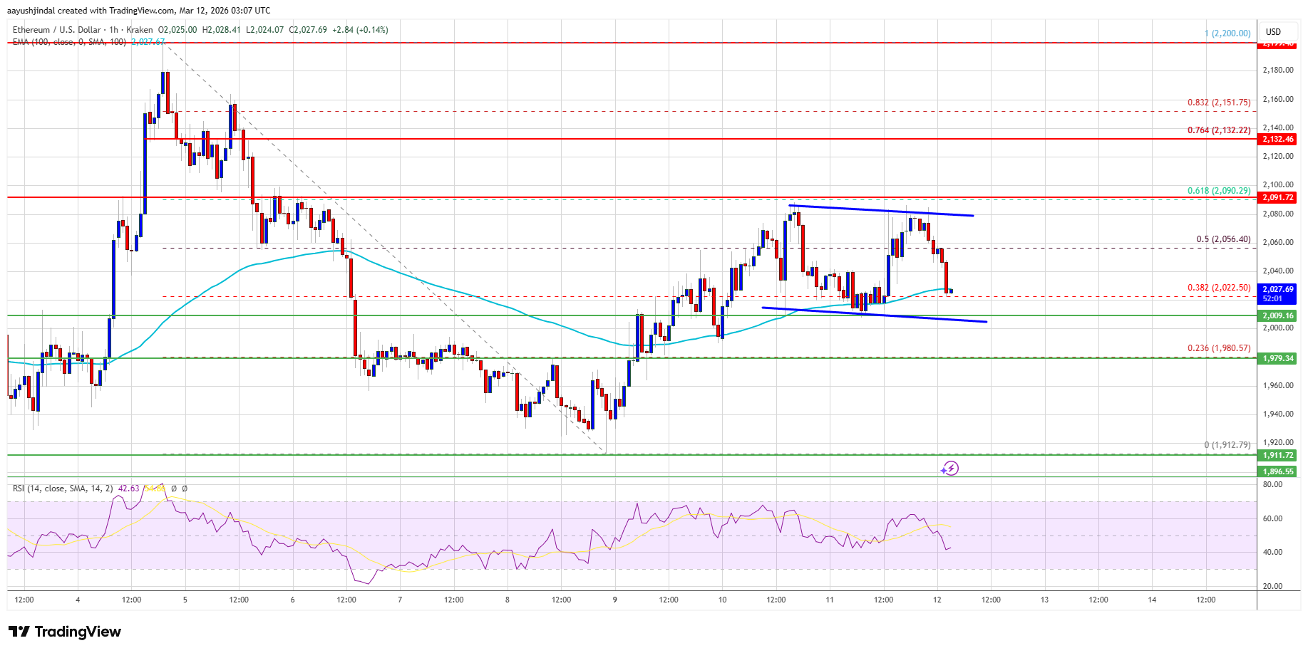 Ethereum price chart