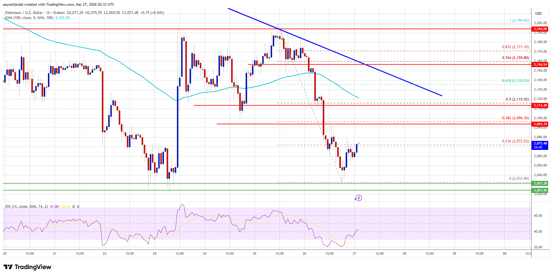 Ethereum Price