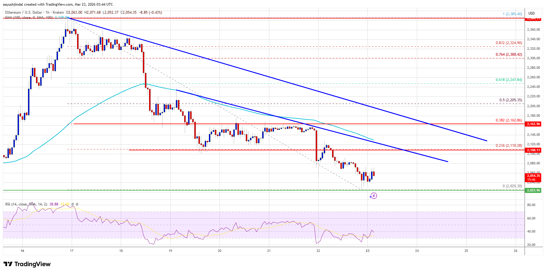 Ethereum price