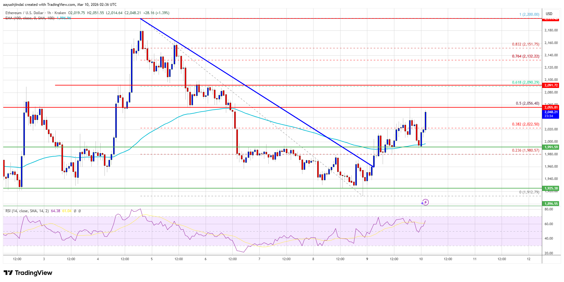 Ethereum price chart