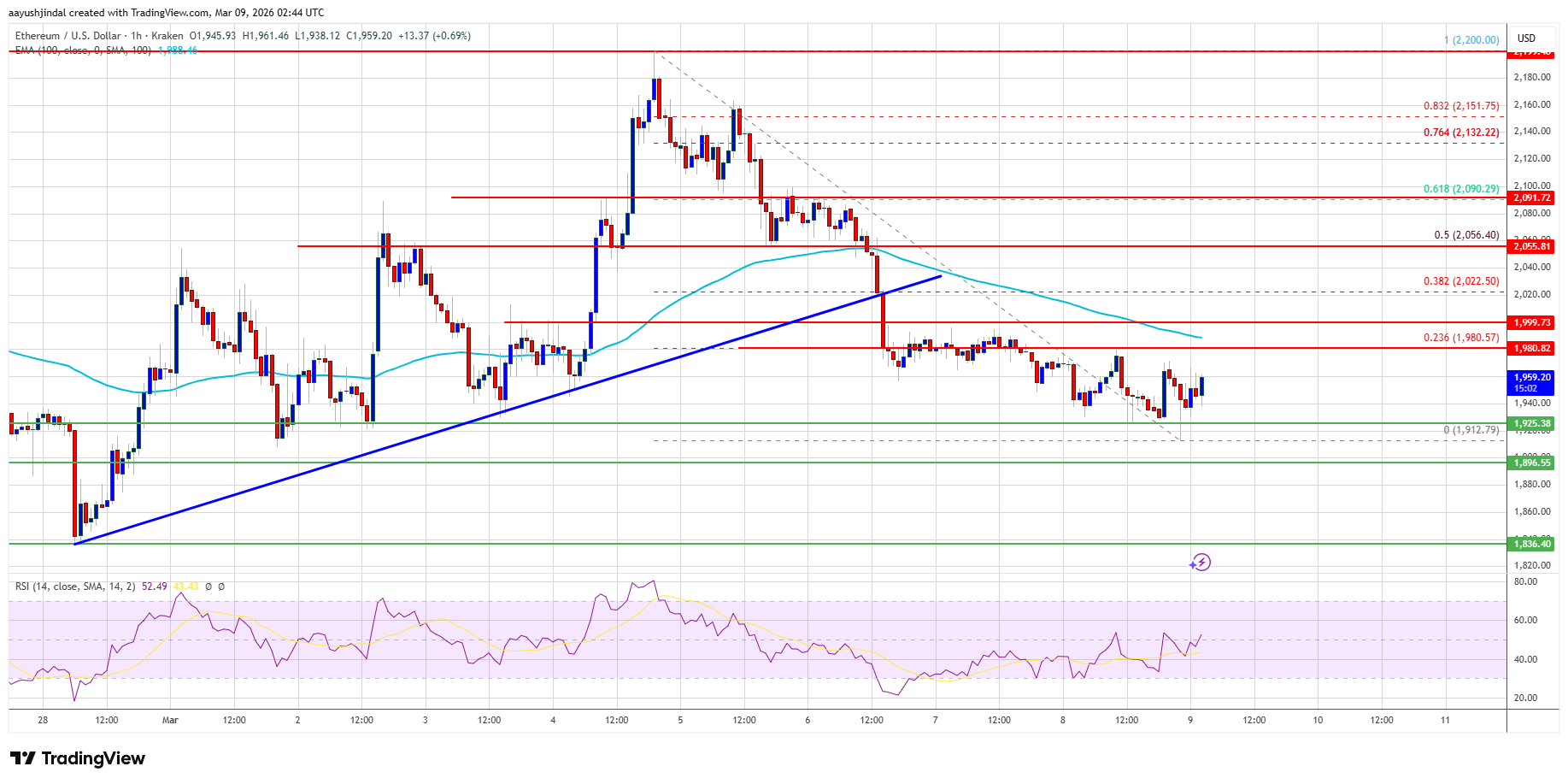 ETH price levels and trend