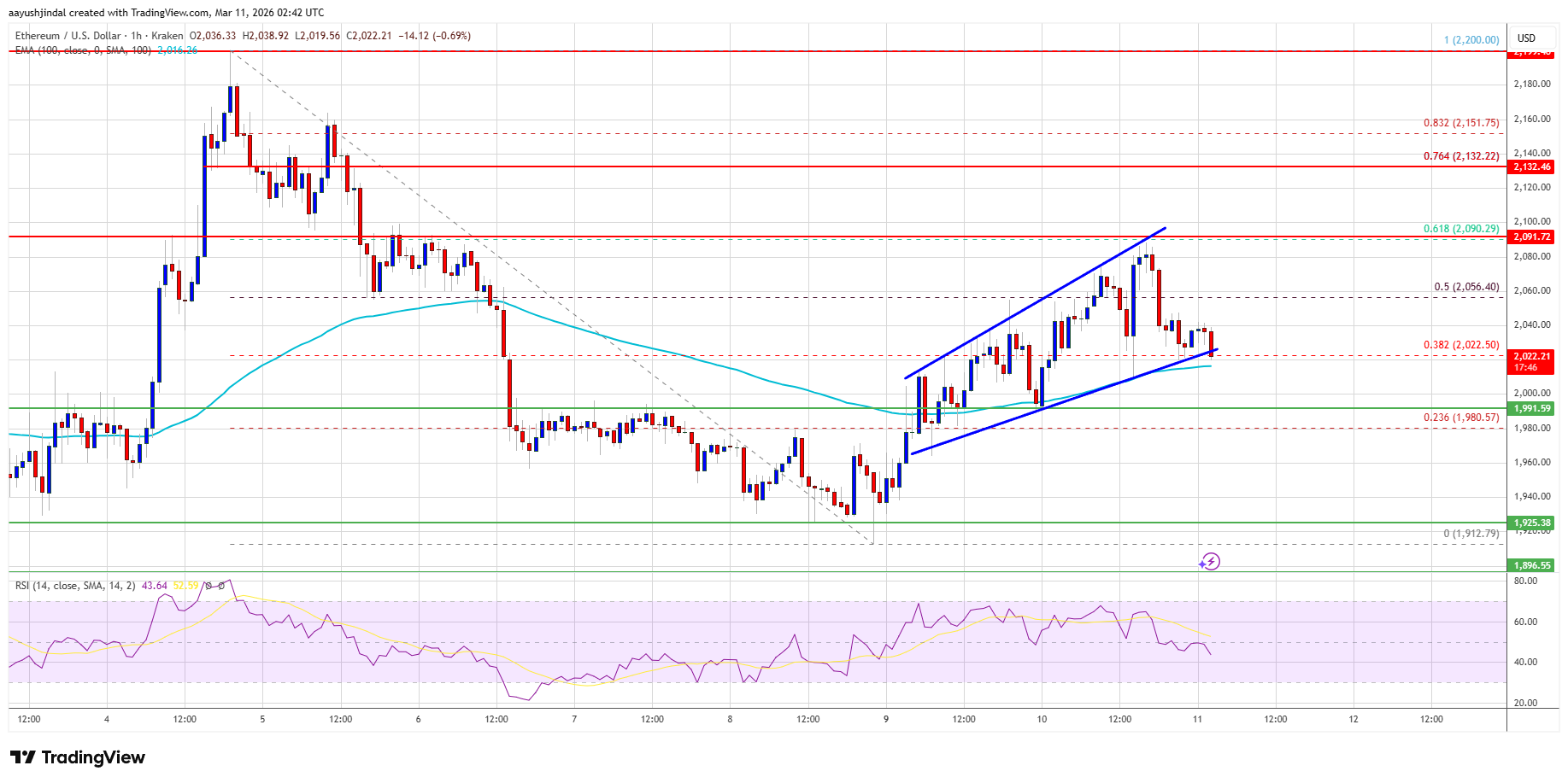 Ethereum price chart