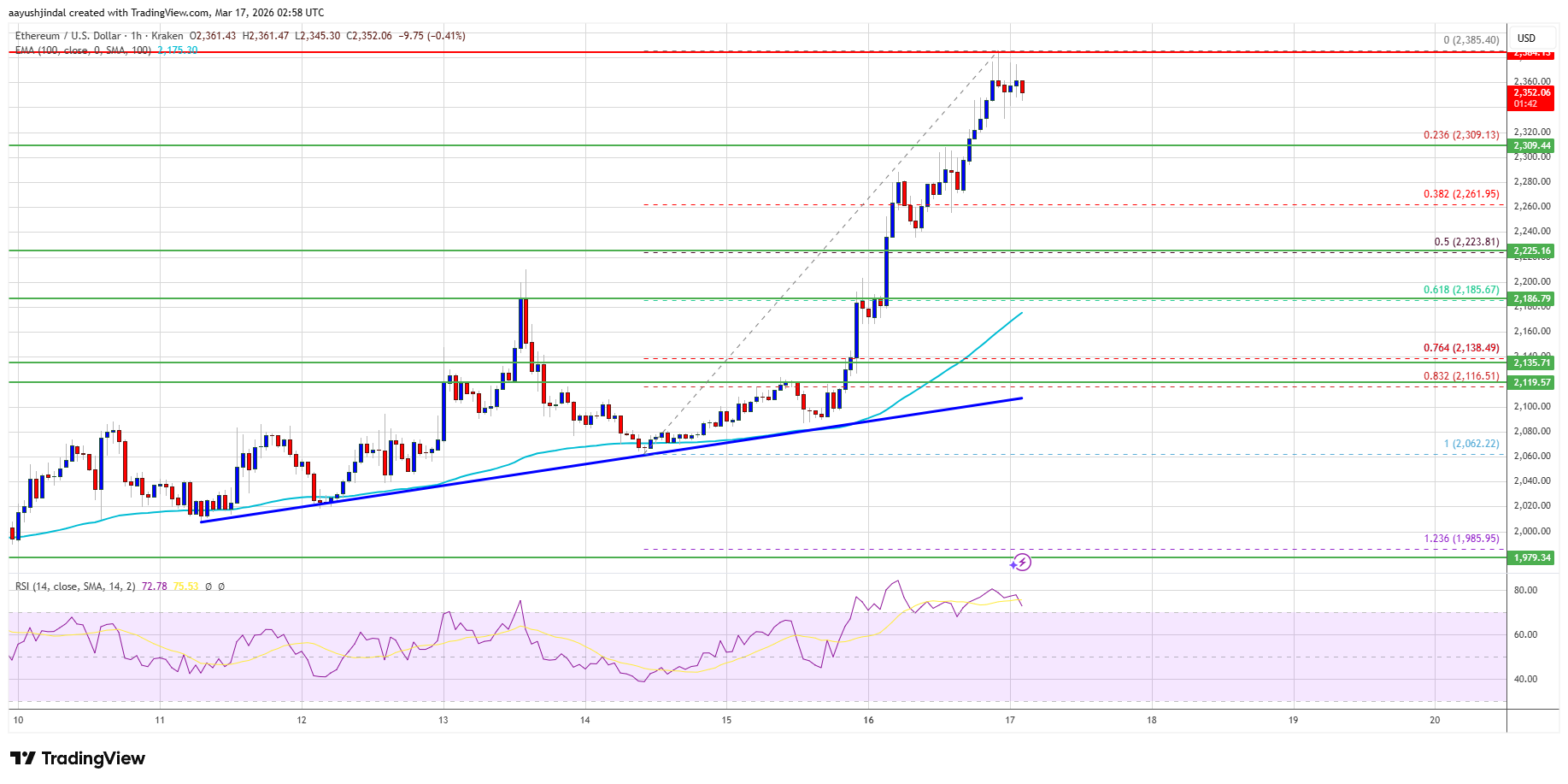 Ethereum price