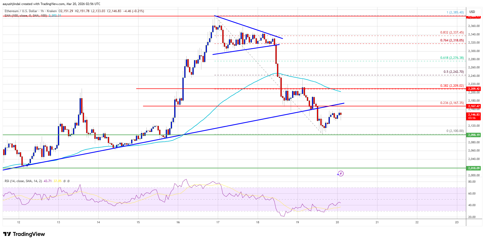 Ethereum price chart