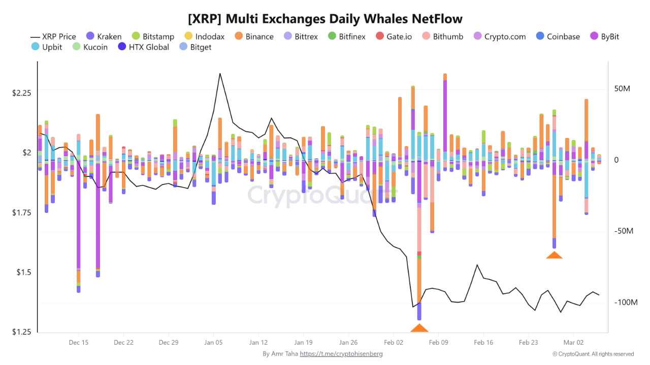 XRP whale netflow chart from CryptoQuant