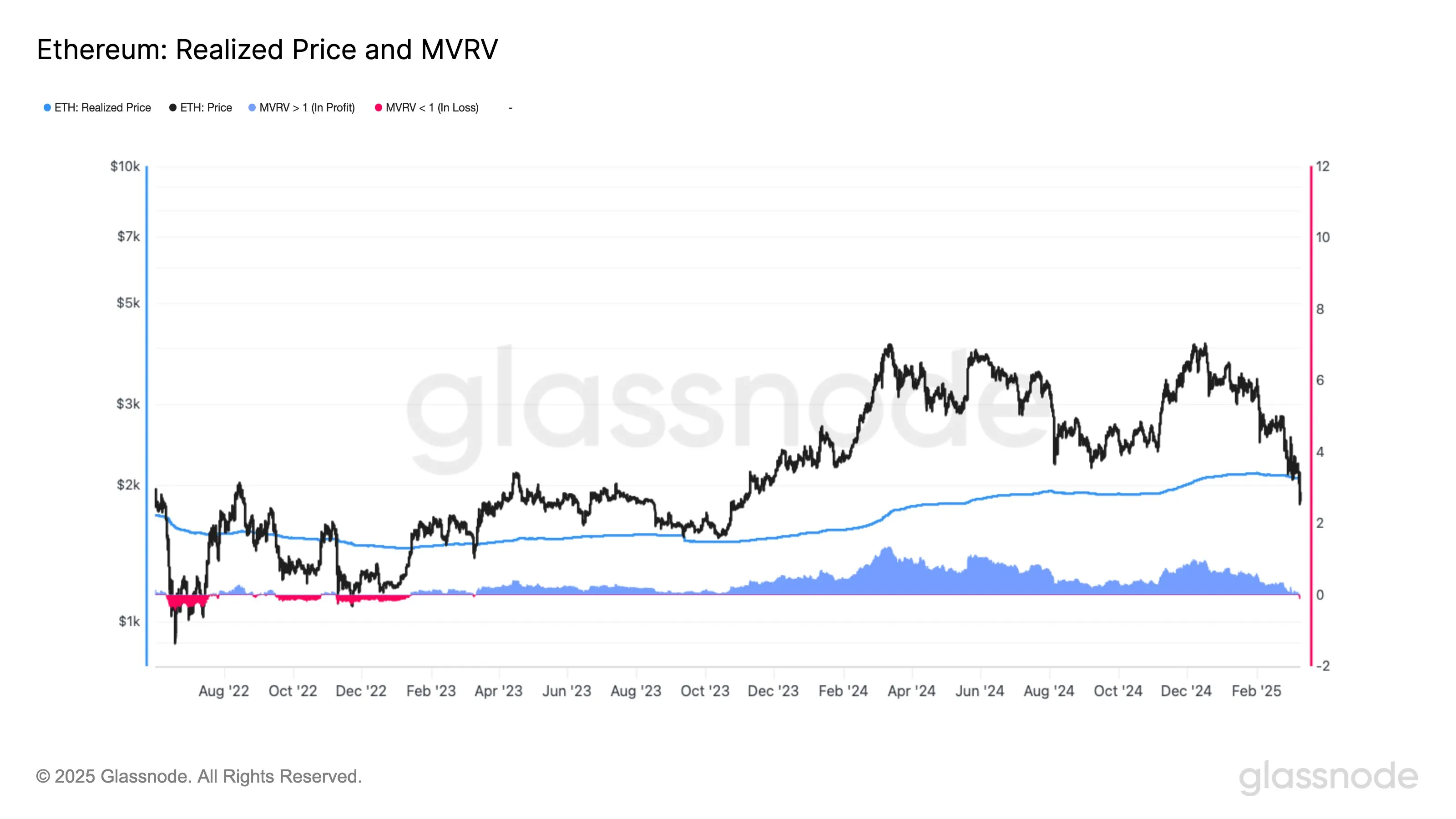 Ethereum Realized Price and MVRV