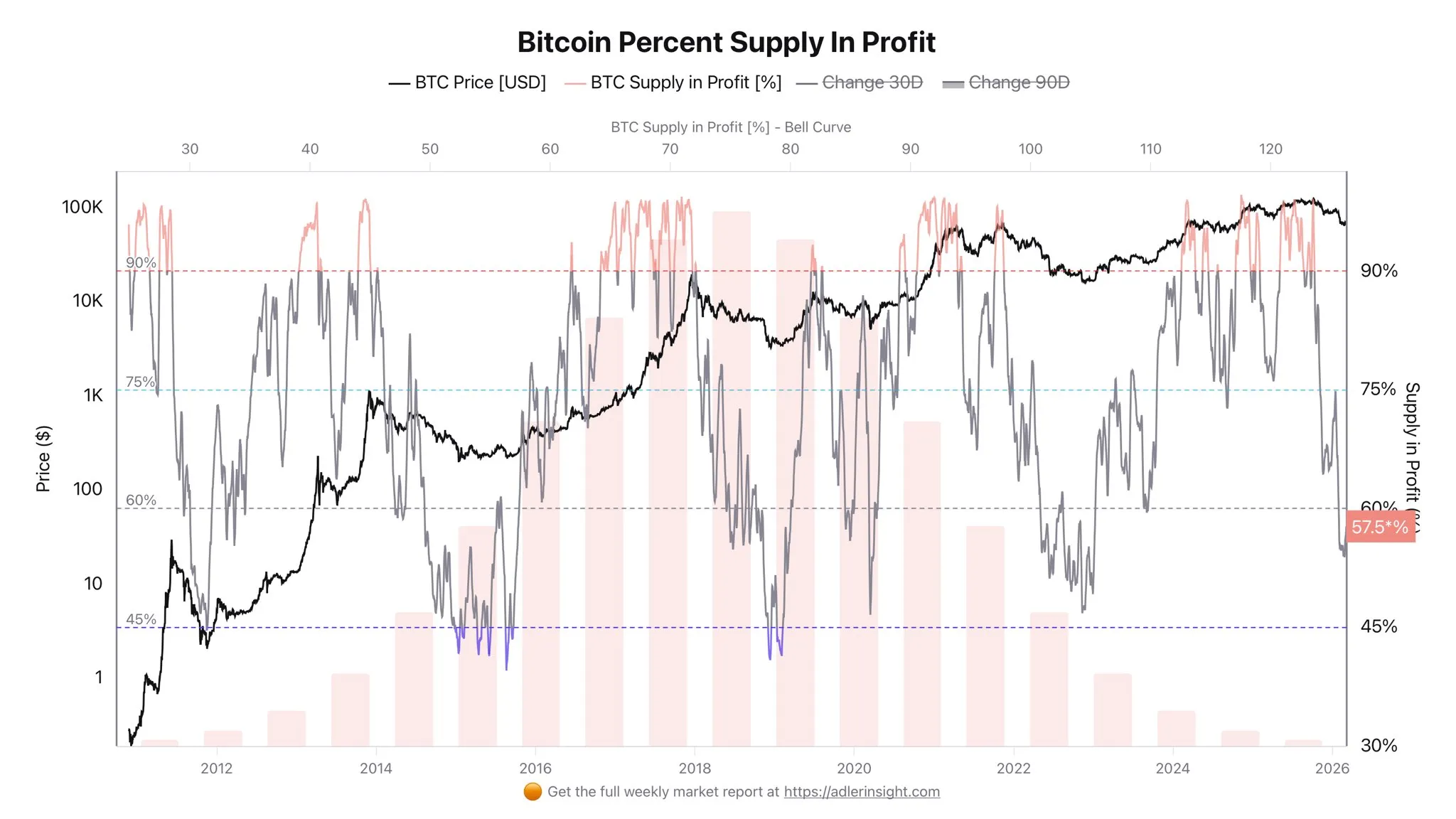 Bitcoin percent supply in profit