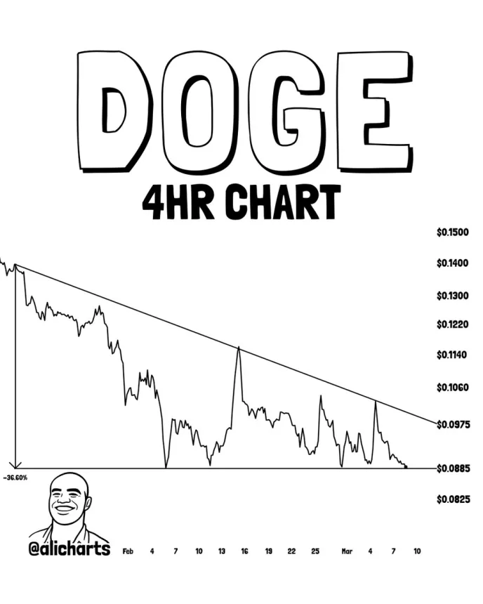 Dogecoin short-term triangle