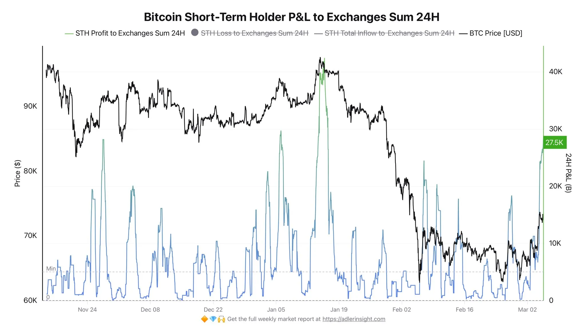 STHs sent more than 27,000 BTC in profit to exchanges
