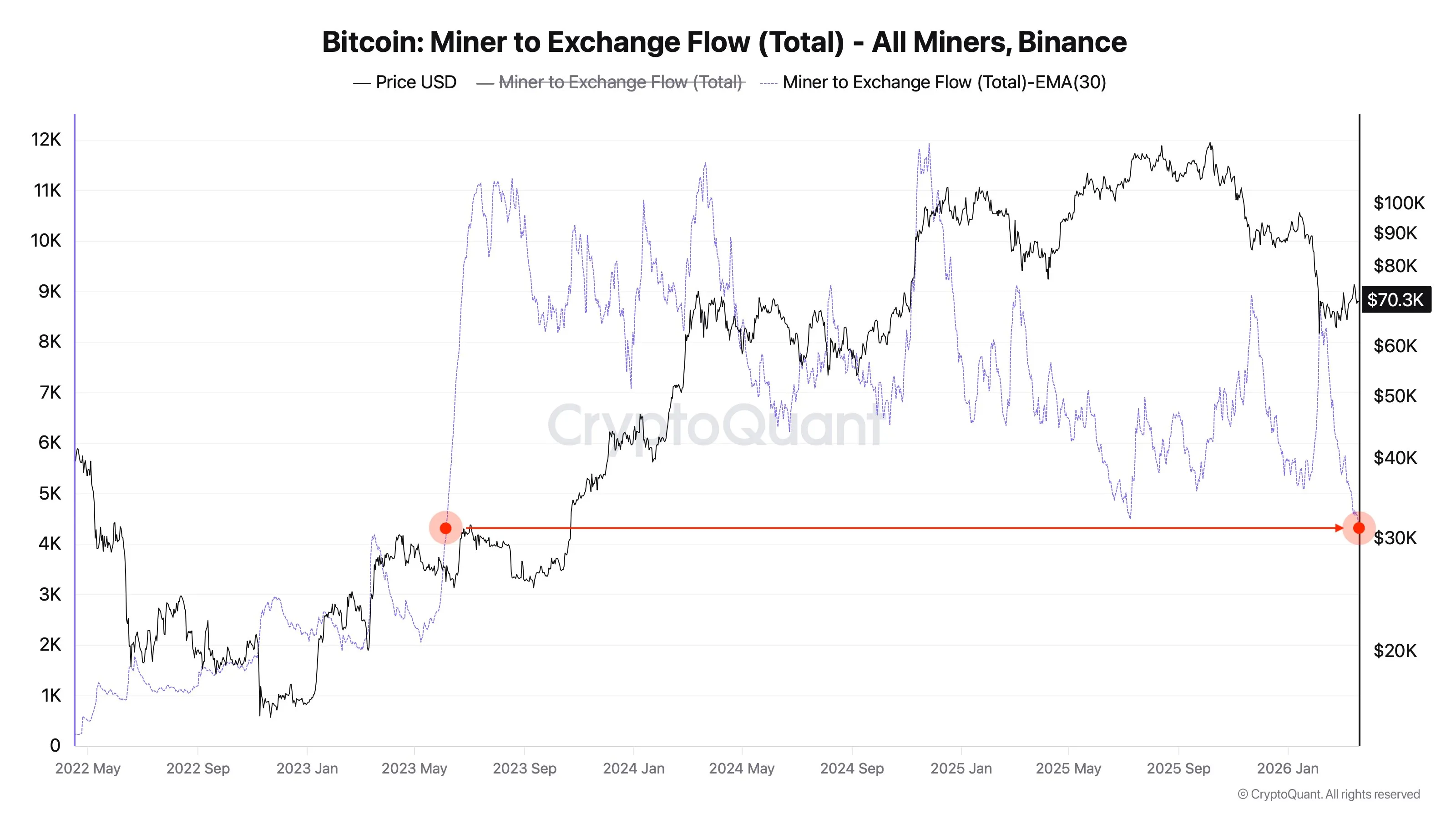 Miner-to-exchange BTC flow