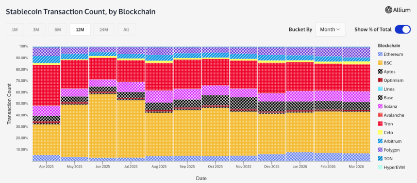 BNB Chain stablecoin activity
