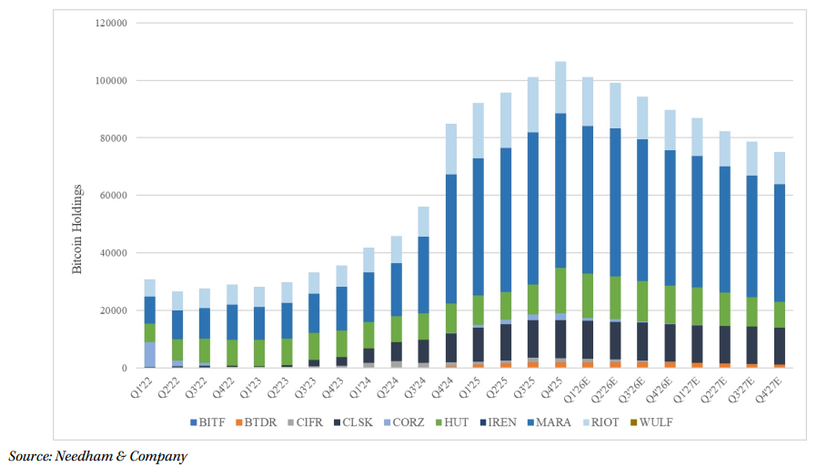 Bitcoin holdings by public miners