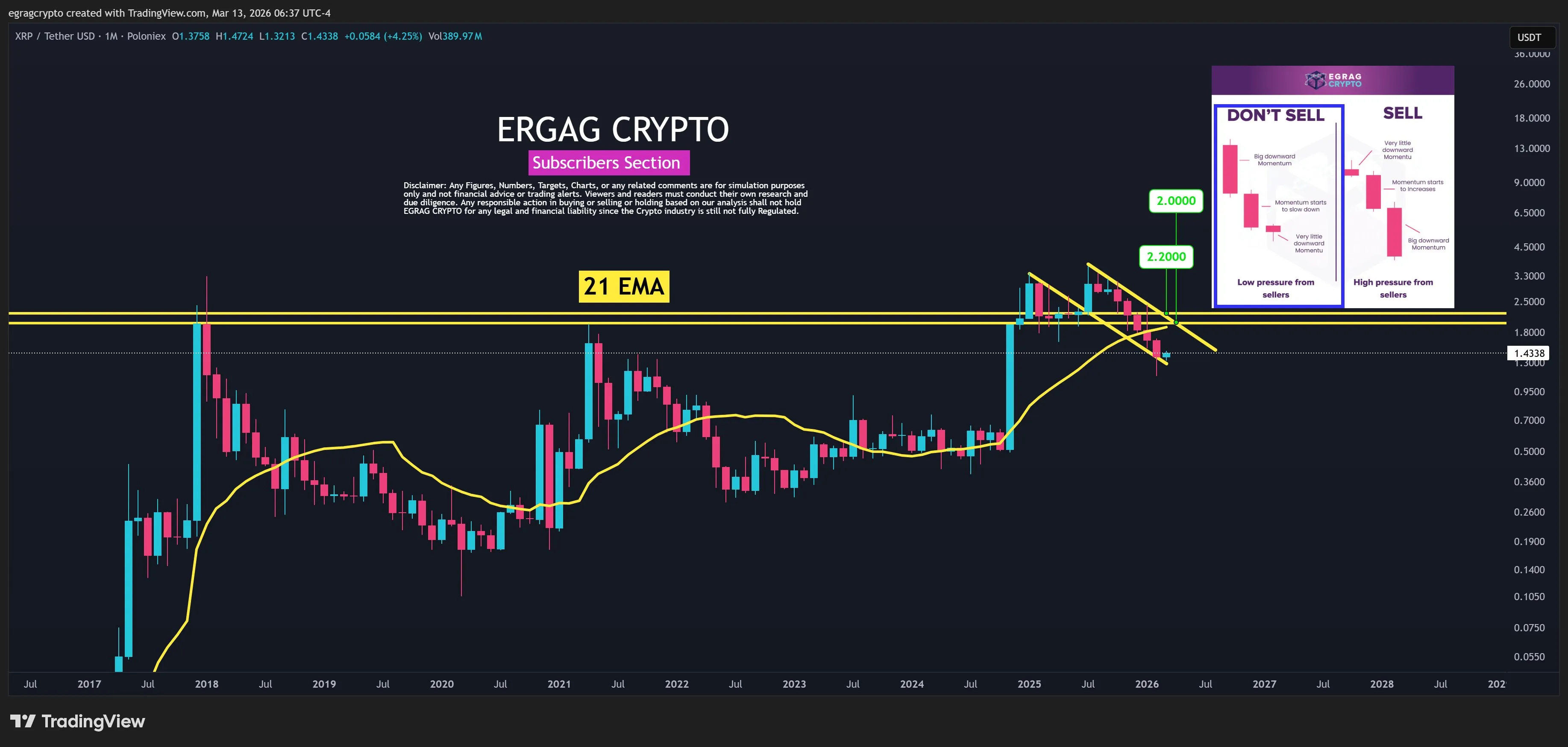 XRP price analysis by EGRAG