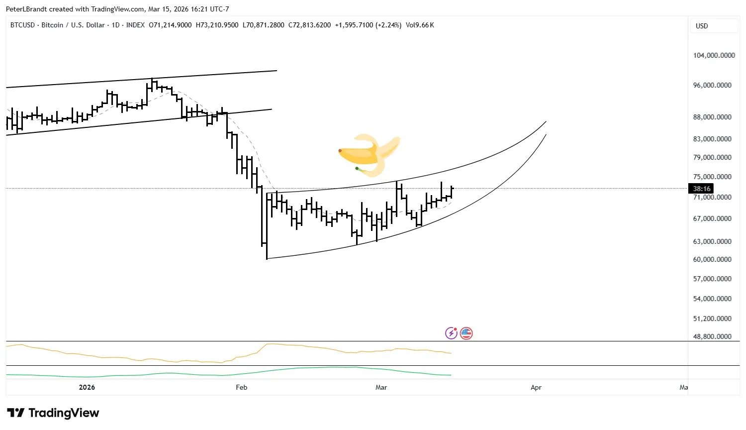 Bitcoin price analysis