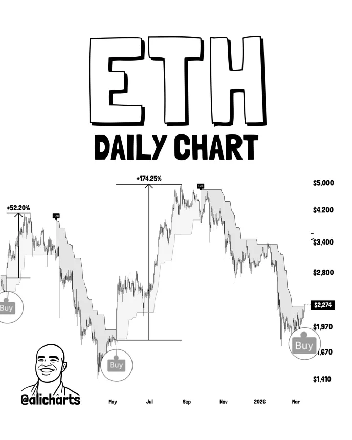Ethereum daily chart signal