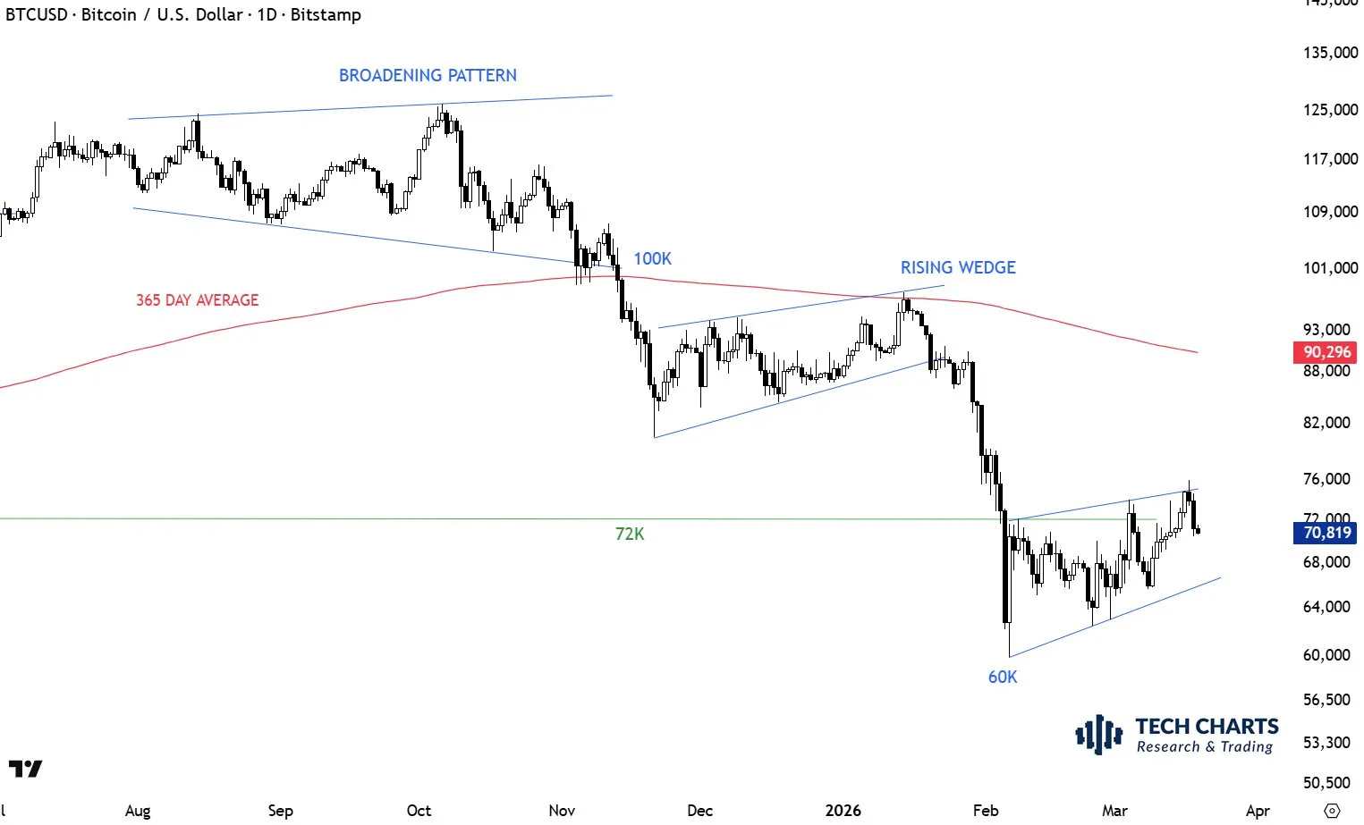 Bitcoin technical analysis, 1-day chart