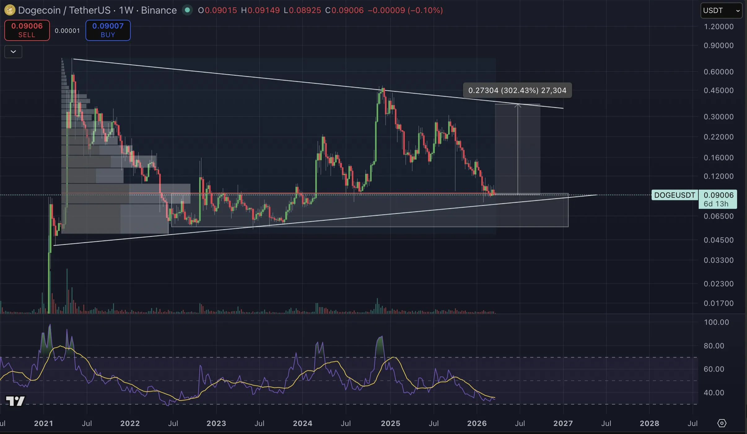 Dogecoin price analysis