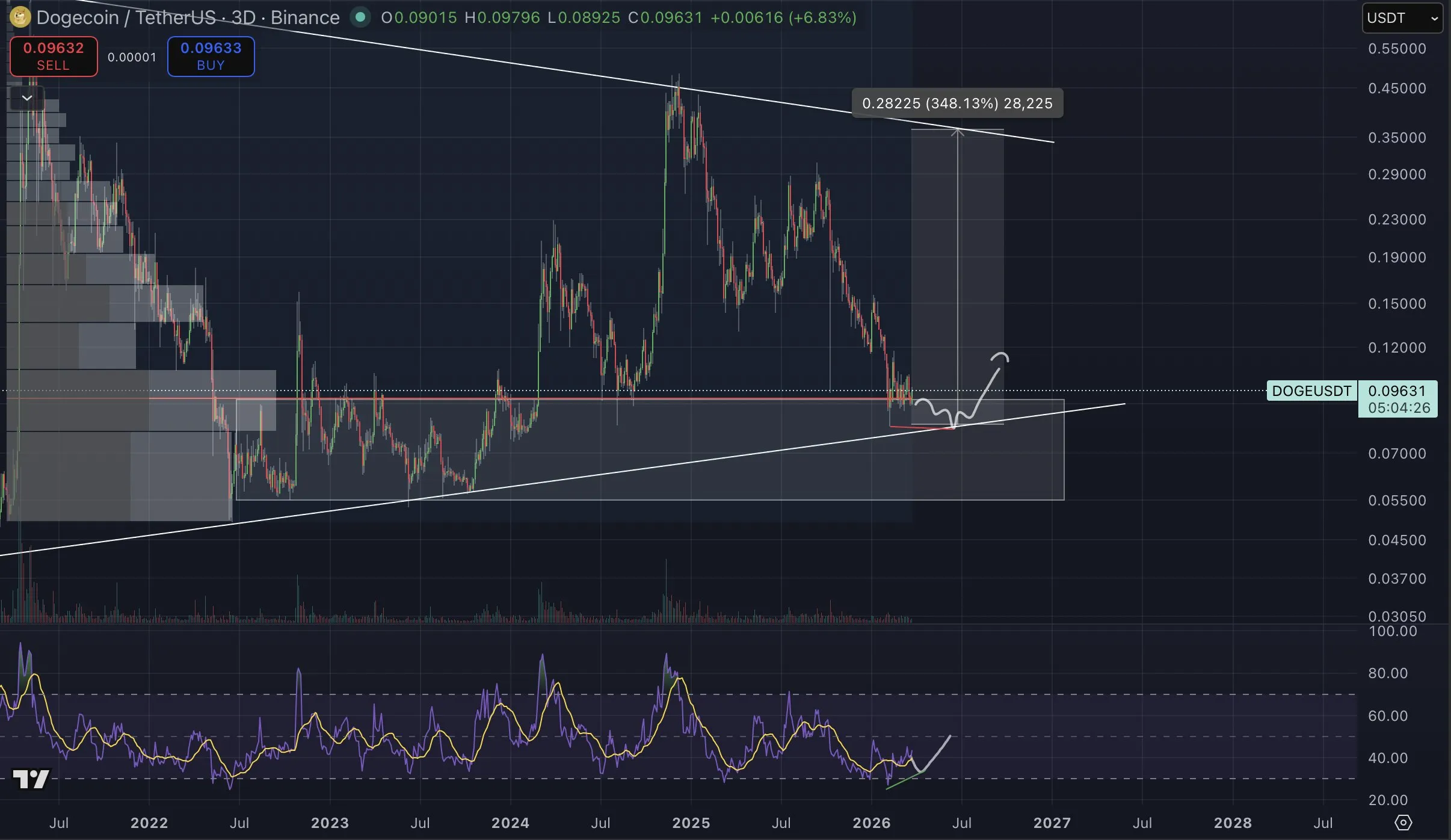 Analyst charts showing DOGE range and projected move