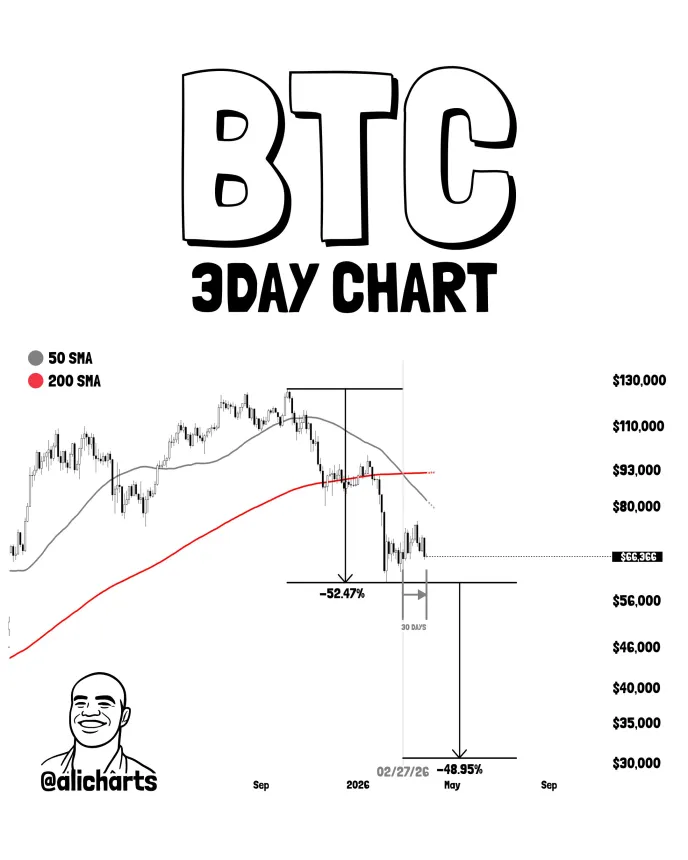 Bitcoin cycle SMA cross analysis