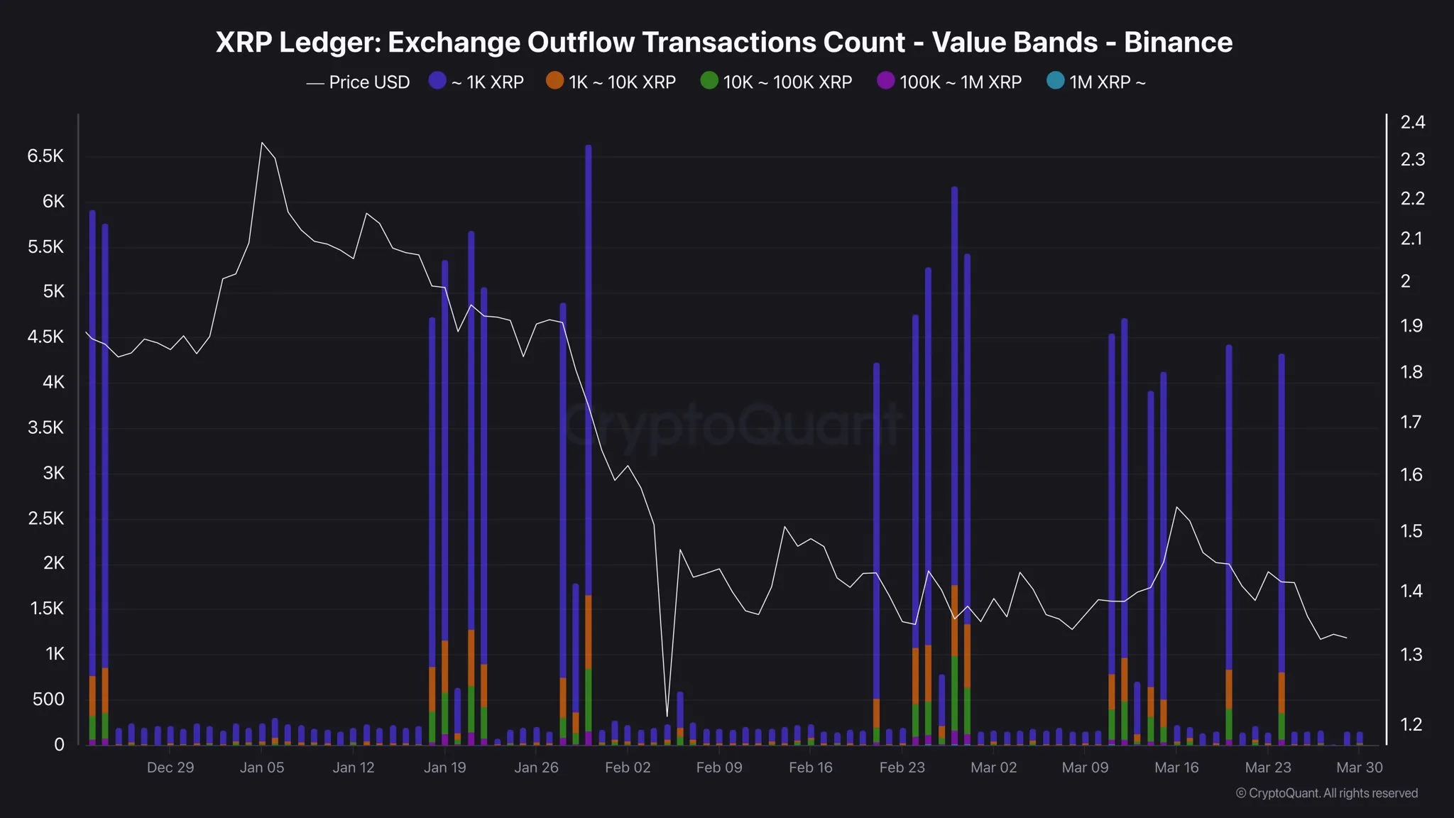 XRP exchange outflow transactions count
