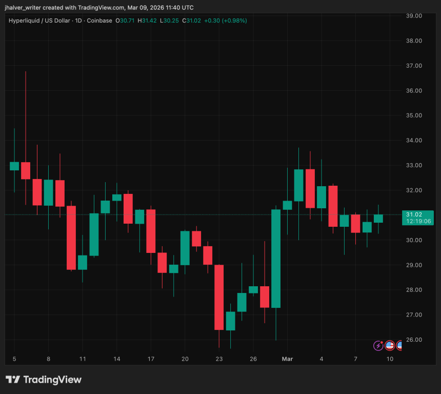 HYPEUSD price chart via TradingView