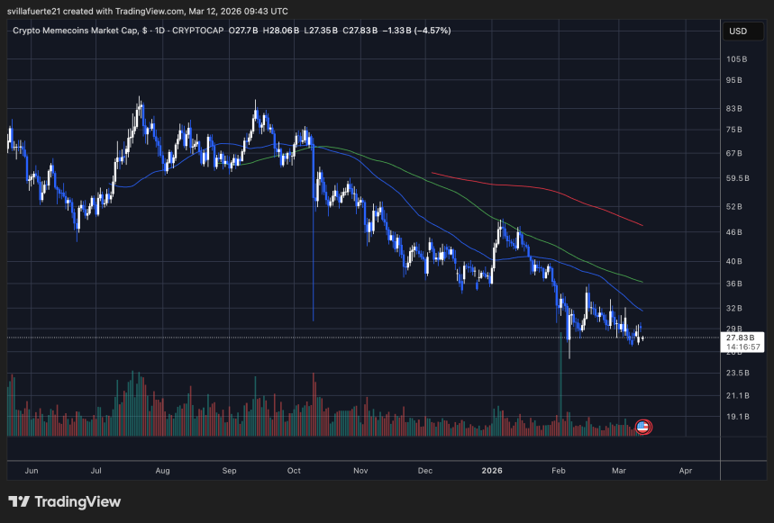 Memecoin total market cap trend, TradingView MEME.C