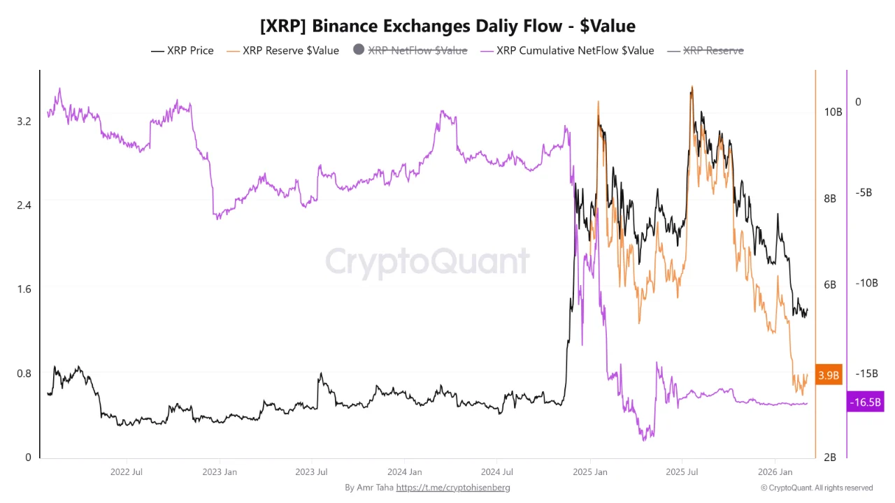 XRP Binance Exchanges Daily Flow | Source: CryptoQuant