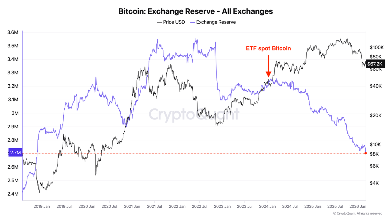 Bitcoin Exchange Reserve | Source: CryptoQuant