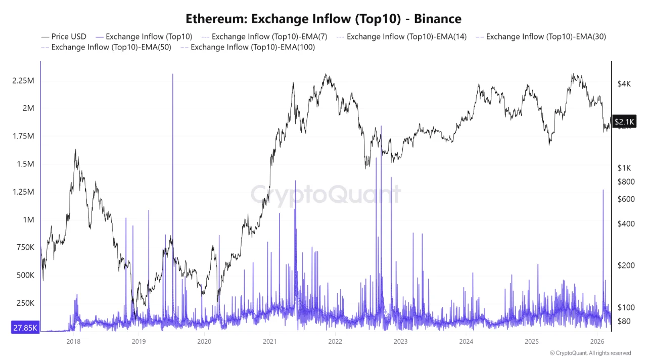 Ethereum Exchange Inflow | Source: CryptoQuant