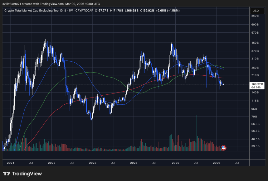 Altcoins struggle to hold key demand level | Source: TradingView