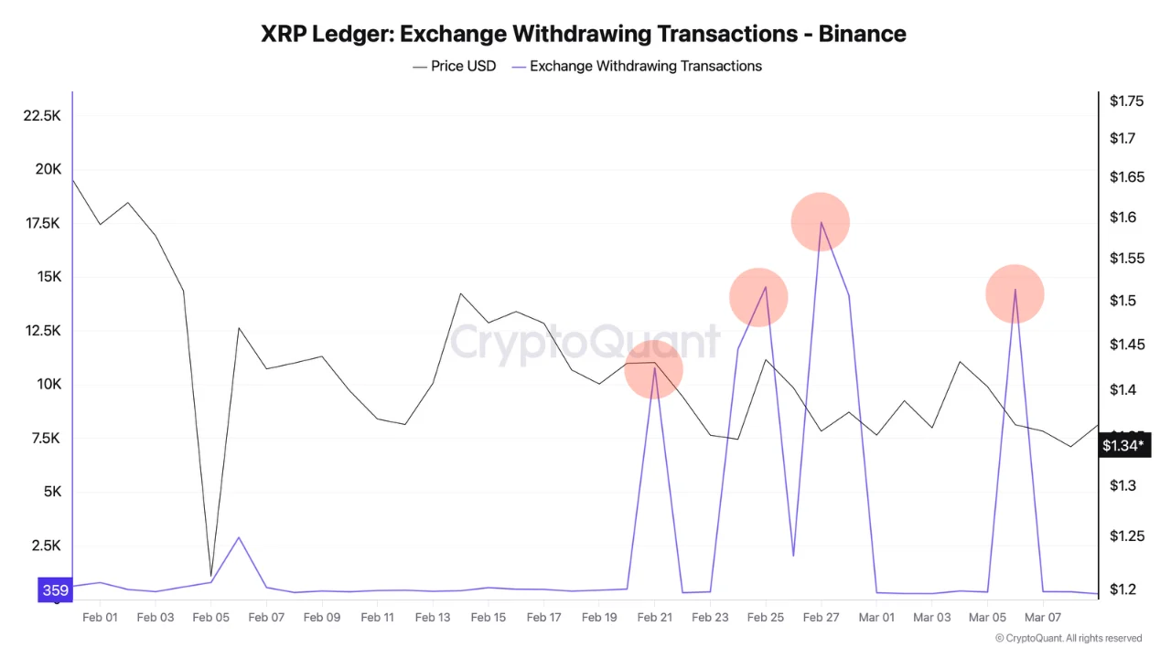 XRP exchange withdrawals spike on Binance | Source: CryptoQuant