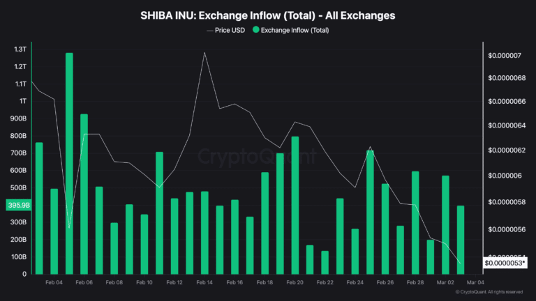 Exchange Inflow Data