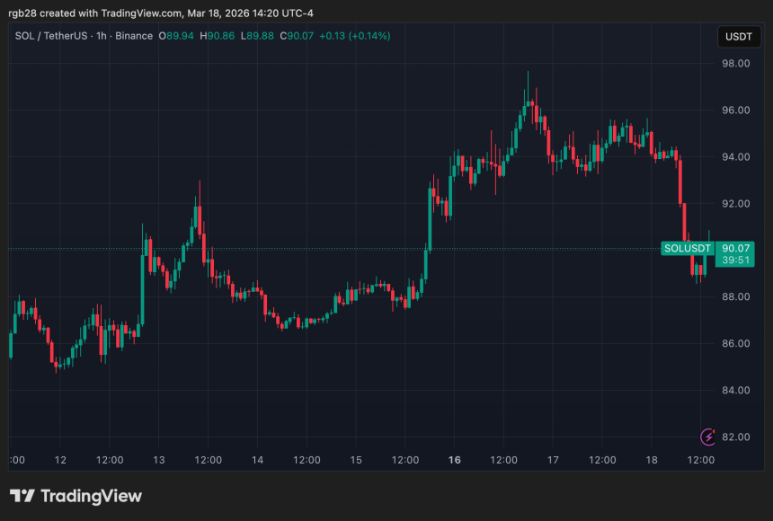 Solana price chart, SOLUSDT