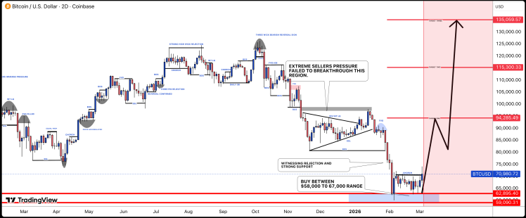 Bitcoin price setup with targets
