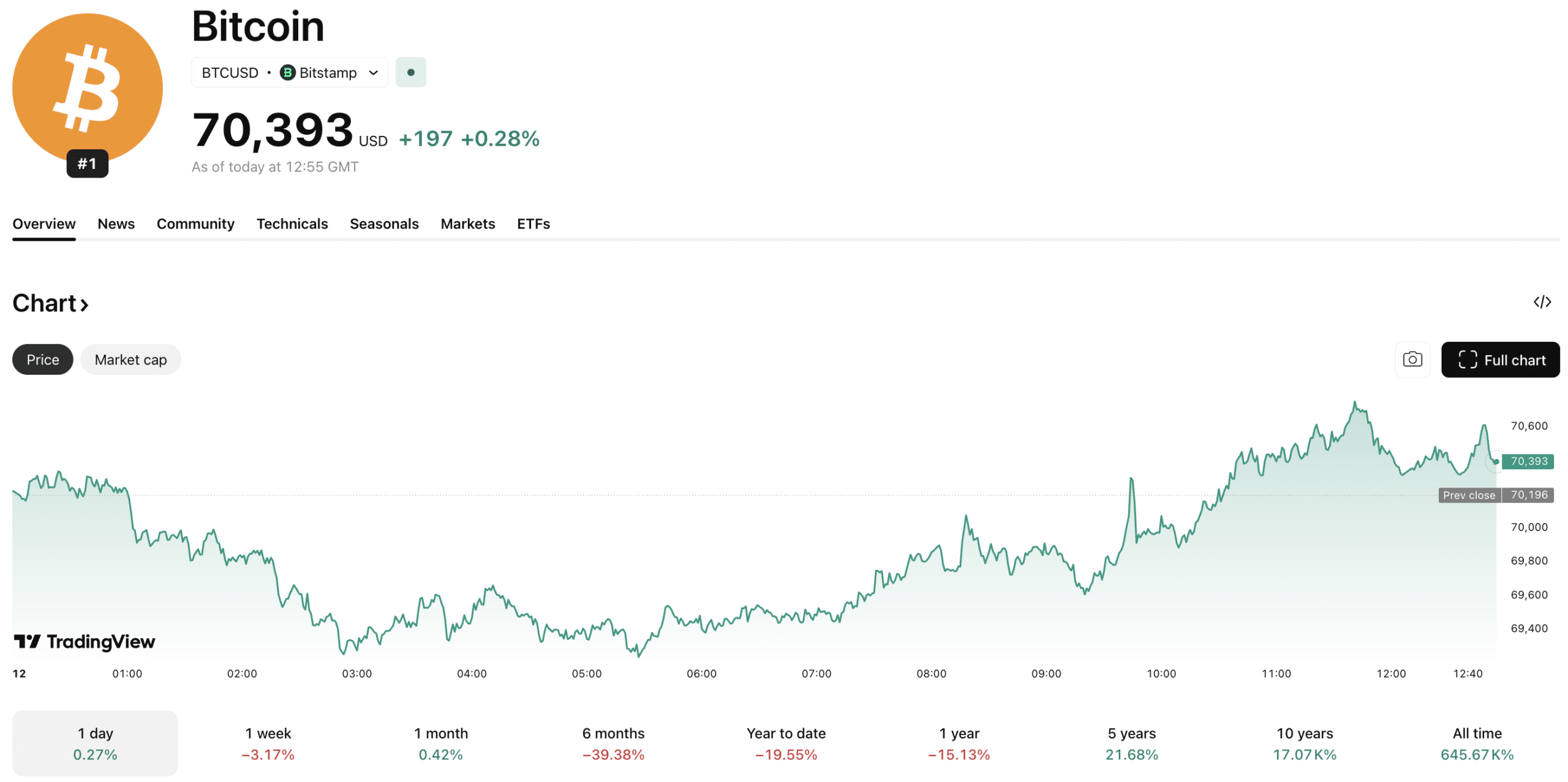 BTC reclaims $70,000 as Metaplanet creates two subsidiaries